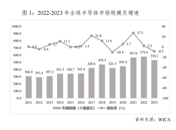 世界集成电路协会（WICA）发布2023年全球半导体市场自由度国别报告